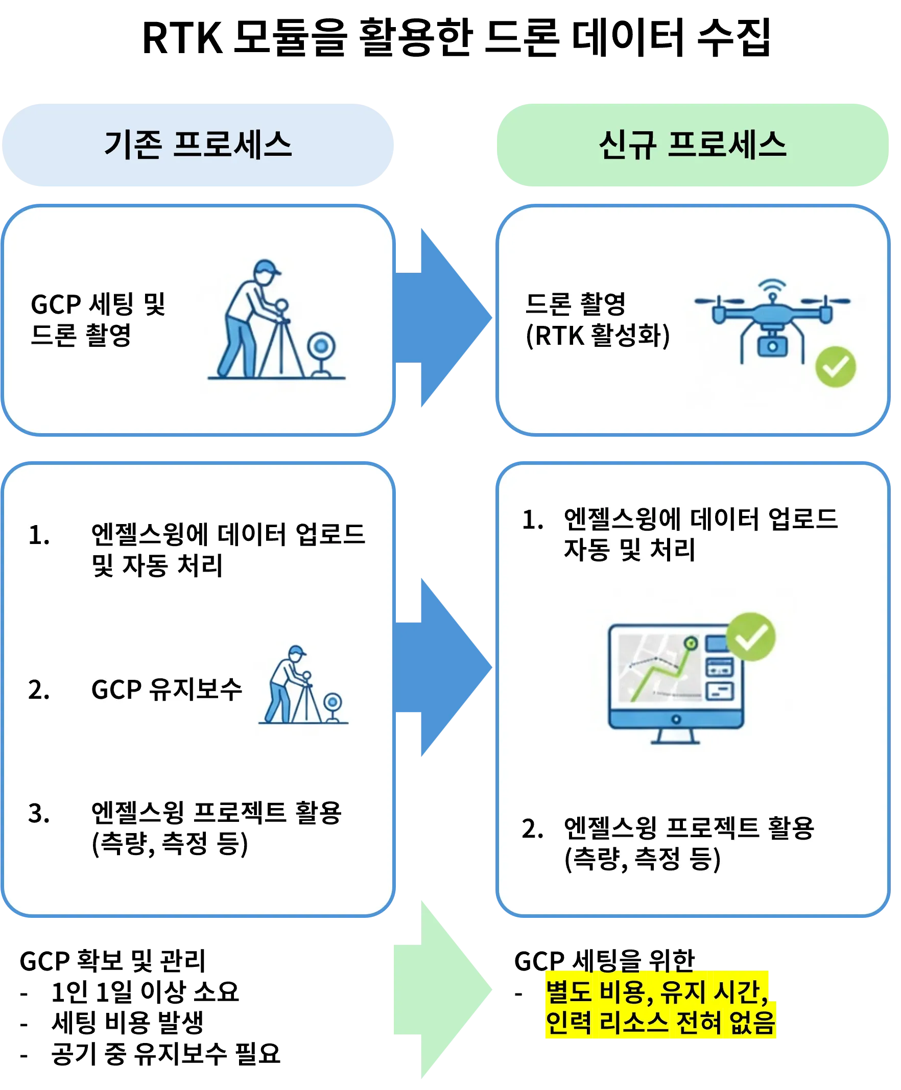 GCP 설치와 유지보수 중심의 기존 과정과 RTK 촬영 및 자동 처리 과정을 비교한 도식